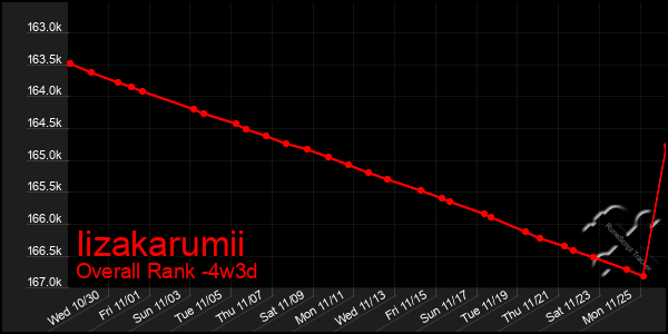 Last 31 Days Graph of Iizakarumii