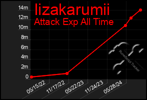 Total Graph of Iizakarumii