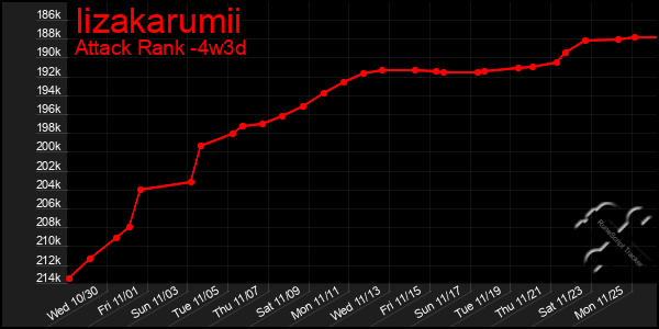 Last 31 Days Graph of Iizakarumii