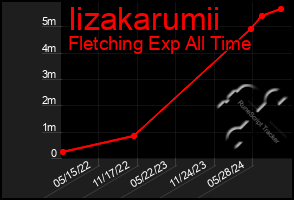 Total Graph of Iizakarumii