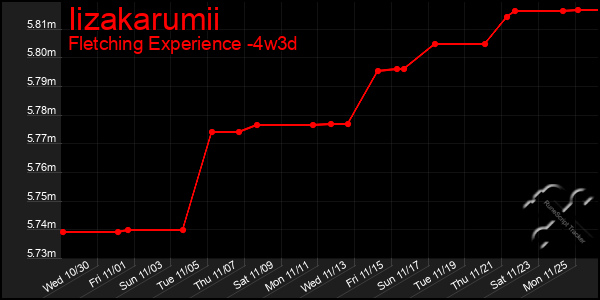 Last 31 Days Graph of Iizakarumii