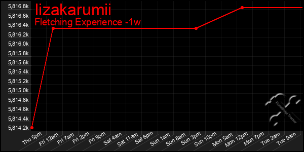 Last 7 Days Graph of Iizakarumii