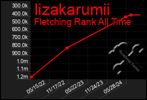 Total Graph of Iizakarumii