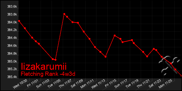 Last 31 Days Graph of Iizakarumii