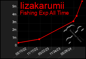 Total Graph of Iizakarumii