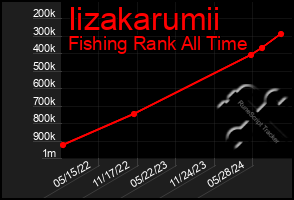 Total Graph of Iizakarumii