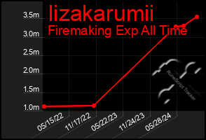 Total Graph of Iizakarumii