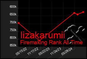 Total Graph of Iizakarumii