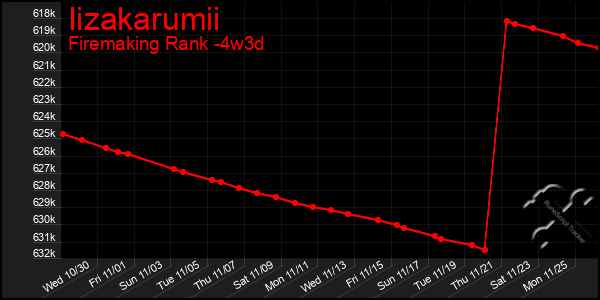 Last 31 Days Graph of Iizakarumii