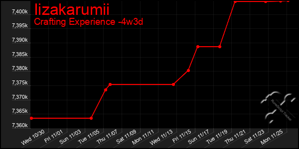 Last 31 Days Graph of Iizakarumii