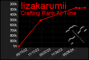 Total Graph of Iizakarumii