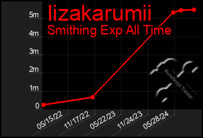 Total Graph of Iizakarumii