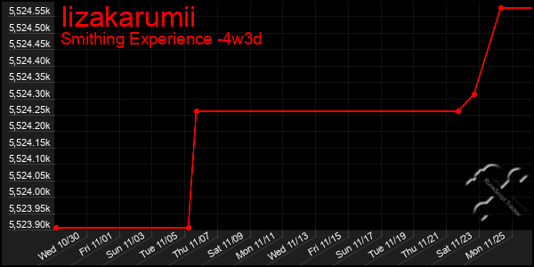 Last 31 Days Graph of Iizakarumii