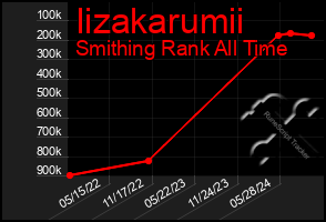 Total Graph of Iizakarumii