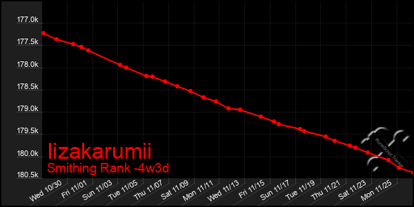 Last 31 Days Graph of Iizakarumii