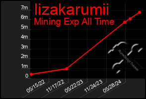 Total Graph of Iizakarumii