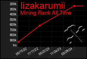 Total Graph of Iizakarumii