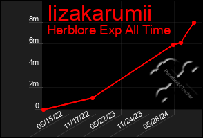 Total Graph of Iizakarumii