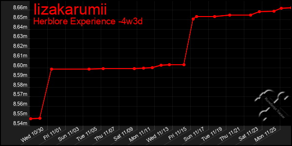 Last 31 Days Graph of Iizakarumii