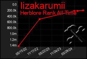 Total Graph of Iizakarumii