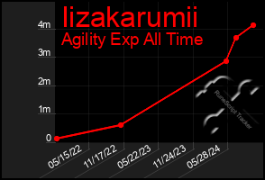 Total Graph of Iizakarumii