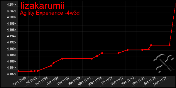 Last 31 Days Graph of Iizakarumii