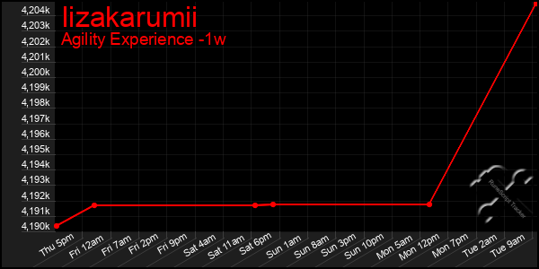 Last 7 Days Graph of Iizakarumii