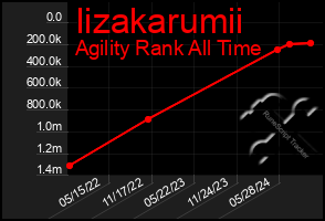 Total Graph of Iizakarumii