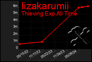 Total Graph of Iizakarumii