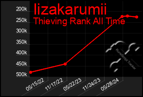 Total Graph of Iizakarumii