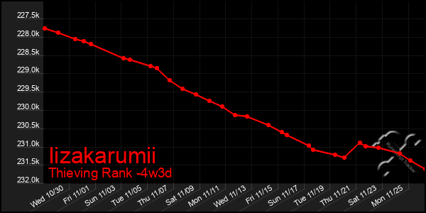 Last 31 Days Graph of Iizakarumii