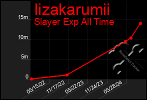 Total Graph of Iizakarumii