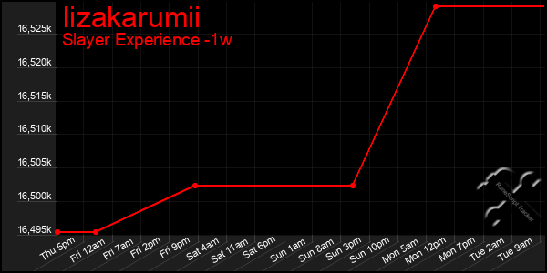 Last 7 Days Graph of Iizakarumii