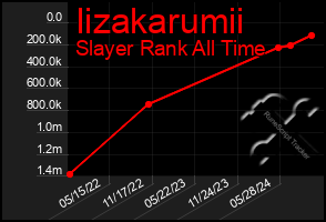 Total Graph of Iizakarumii