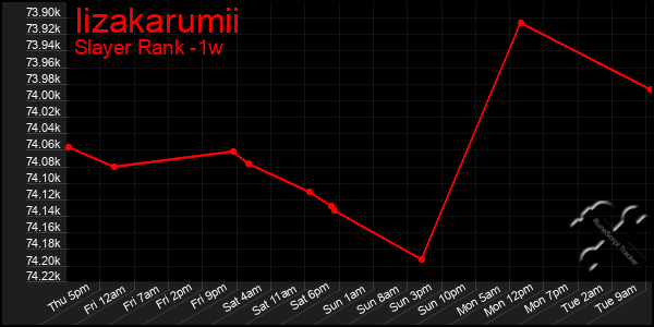 Last 7 Days Graph of Iizakarumii