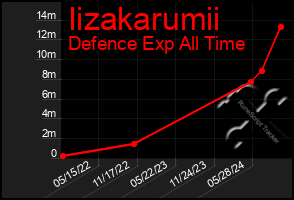 Total Graph of Iizakarumii