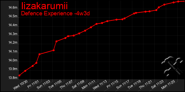 Last 31 Days Graph of Iizakarumii