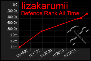 Total Graph of Iizakarumii