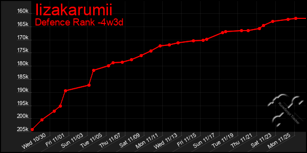 Last 31 Days Graph of Iizakarumii