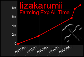 Total Graph of Iizakarumii