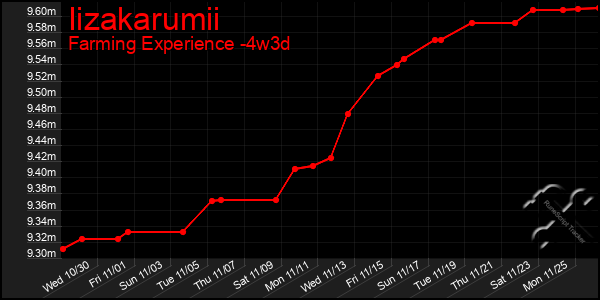 Last 31 Days Graph of Iizakarumii