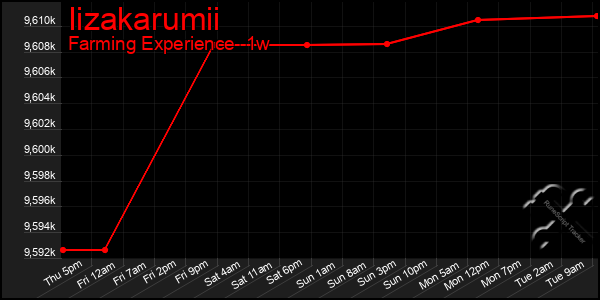 Last 7 Days Graph of Iizakarumii