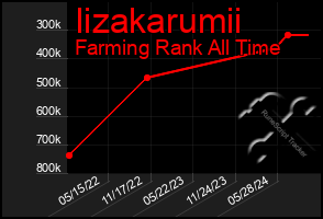 Total Graph of Iizakarumii