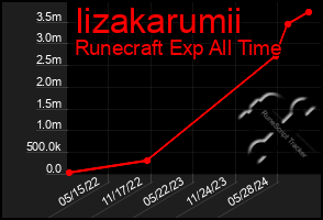 Total Graph of Iizakarumii