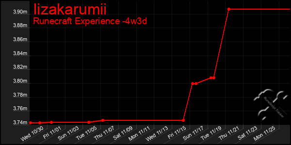 Last 31 Days Graph of Iizakarumii