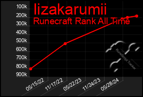 Total Graph of Iizakarumii