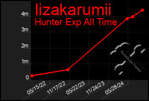 Total Graph of Iizakarumii