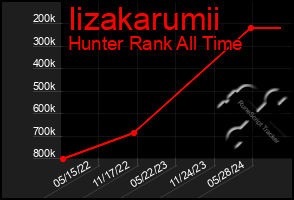 Total Graph of Iizakarumii