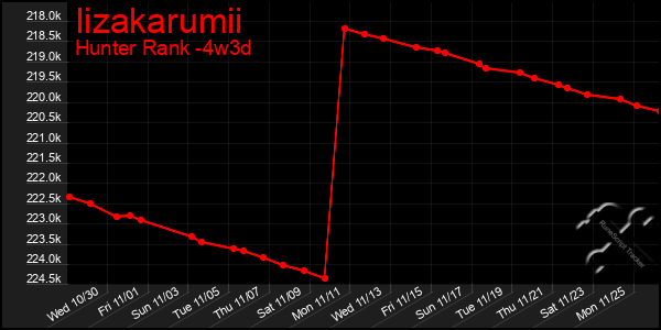 Last 31 Days Graph of Iizakarumii