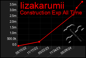 Total Graph of Iizakarumii